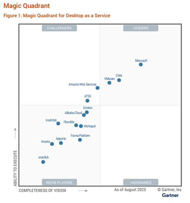 Gartner Magic Quadrant showing Microsoft as a leader