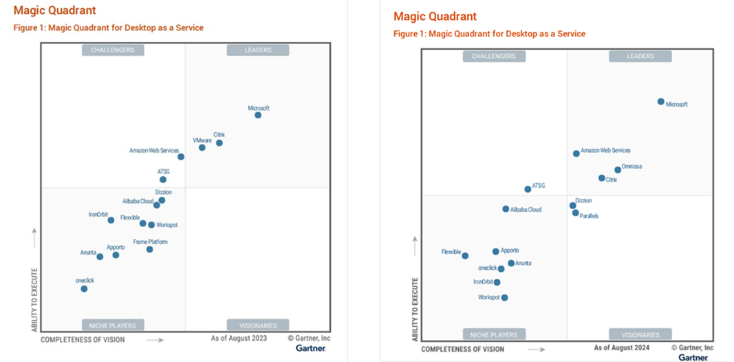 Gartner Magic Quadrant showing Microsoft as leader